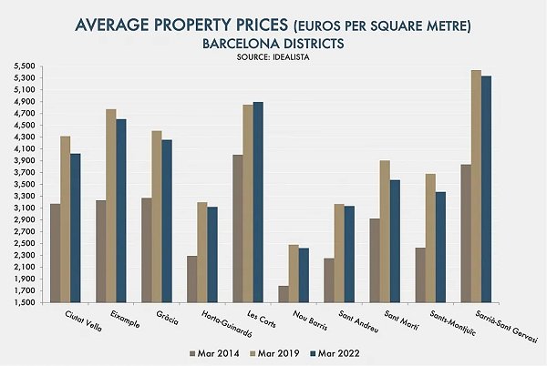 gráfico precio medio de la vivienda en Barcelona